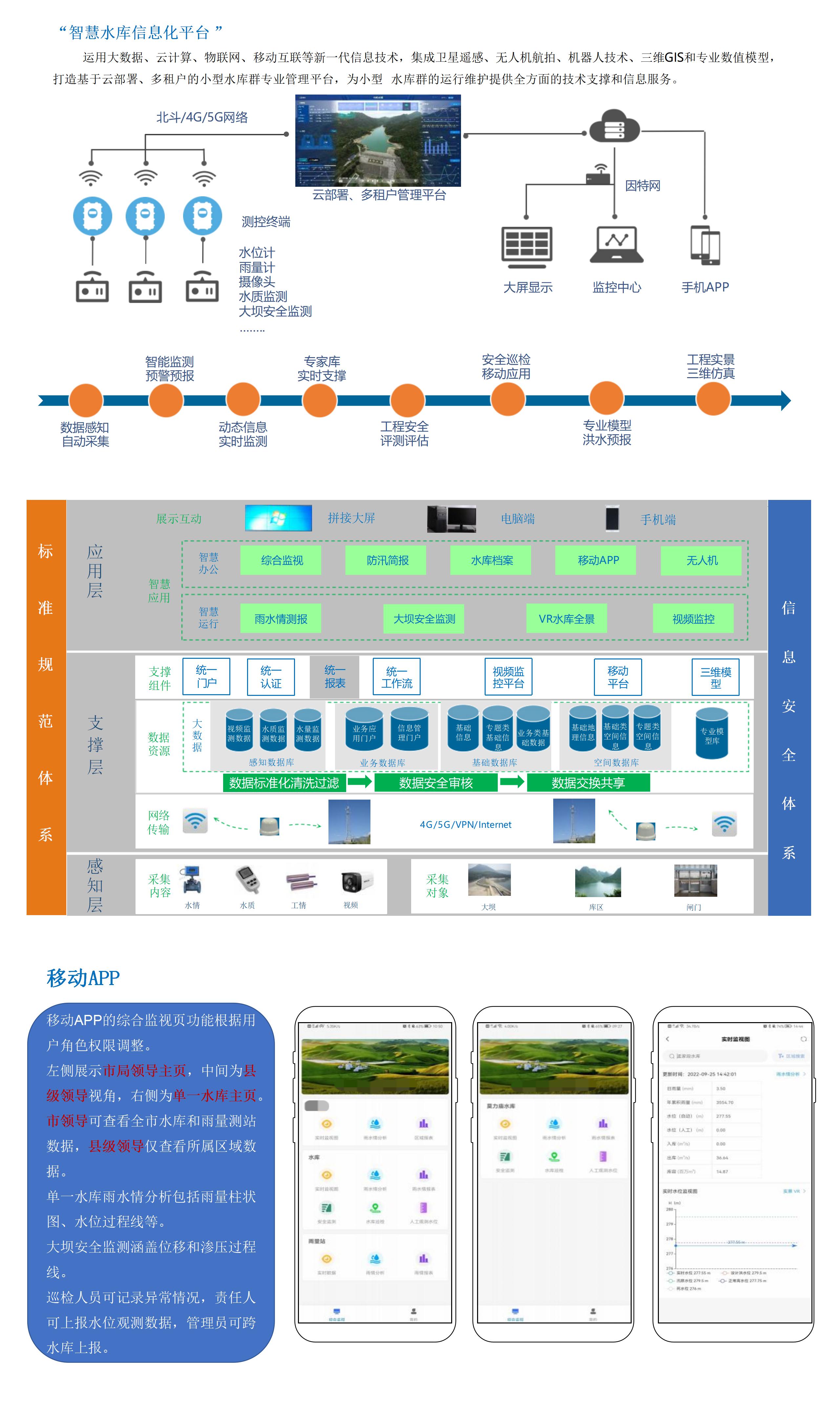 水庫(kù)信息化平臺(tái)建設(shè)方案_01(1).jpg